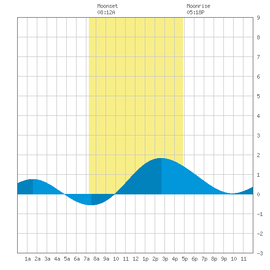 Middle Hooper Island tide chart for Wednesday, December 27, 2023