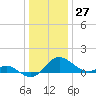 Middle Hooper Island tide chart for Wednesday, December 27, 2023