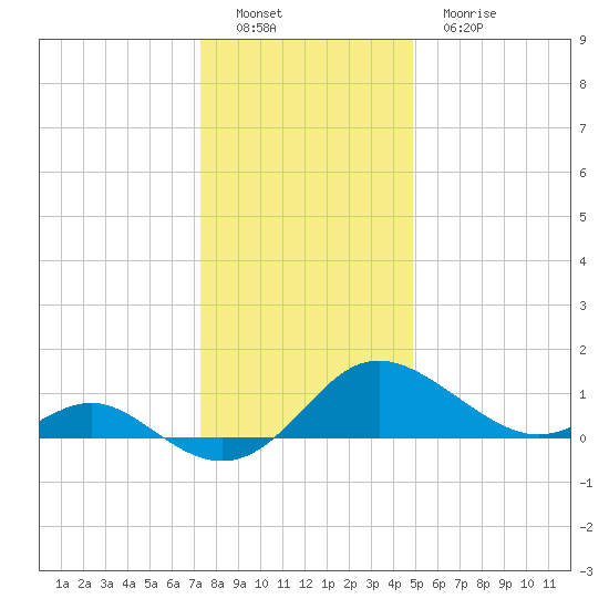 Middle Hooper Island tide chart for Thursday, December 28, 2023