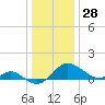 Middle Hooper Island tide chart for Thursday, December 28, 2023
