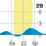 Middle Hooper Island tide chart for Friday, December 29, 2023