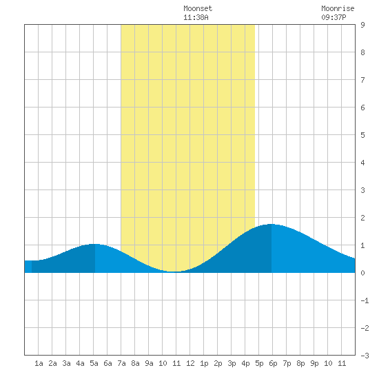 Middle Hooper Island tide chart for Saturday, December 2, 2023