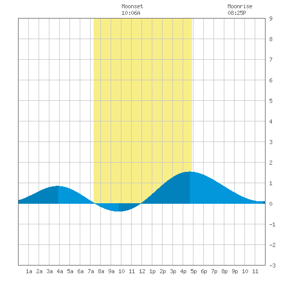 Middle Hooper Island tide chart for Saturday, December 30, 2023