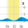 Middle Hooper Island tide chart for Sunday, December 3, 2023