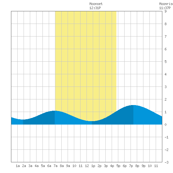 Middle Hooper Island tide chart for Monday, December 4, 2023