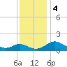 Middle Hooper Island tide chart for Monday, December 4, 2023