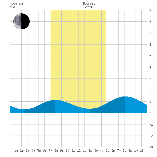 Middle Hooper Island tide chart for Tuesday, December 5, 2023