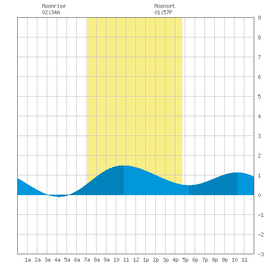 Middle Hooper Island tide chart for Friday, December 8, 2023