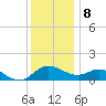 Middle Hooper Island tide chart for Friday, December 8, 2023