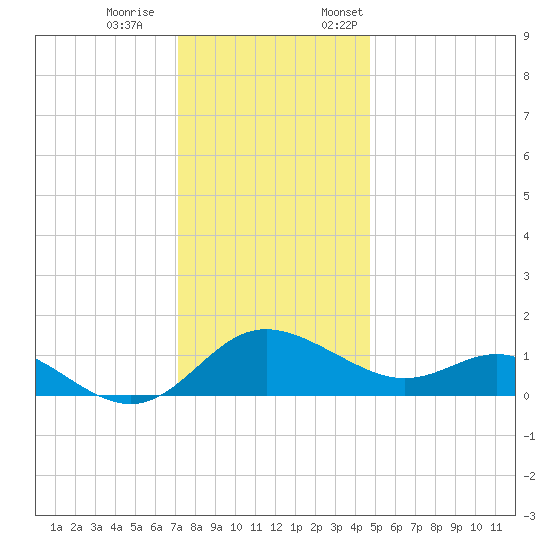 Middle Hooper Island tide chart for Saturday, December 9, 2023