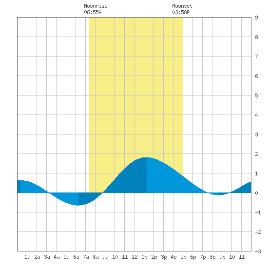 Middle Hooper Island tide chart for Wednesday, January 10, 2024