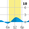 Middle Hooper Island tide chart for Wednesday, January 10, 2024
