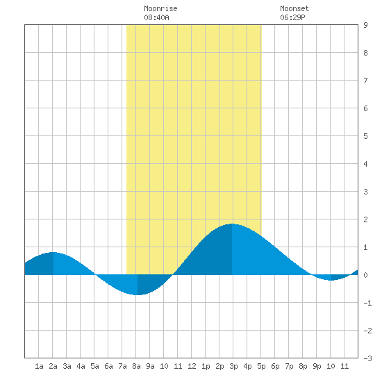 Middle Hooper Island tide chart for Friday, January 12, 2024