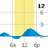 Middle Hooper Island tide chart for Friday, January 12, 2024