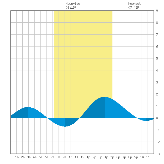 Middle Hooper Island tide chart for Saturday, January 13, 2024