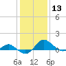 Middle Hooper Island tide chart for Saturday, January 13, 2024