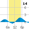 Middle Hooper Island tide chart for Sunday, January 14, 2024