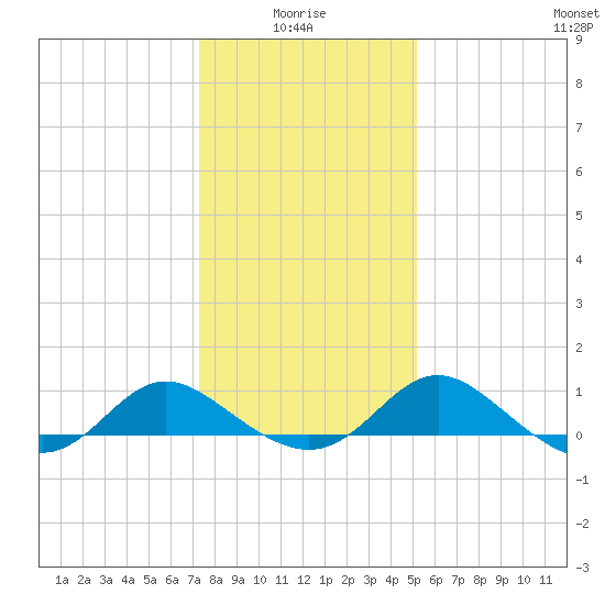 Middle Hooper Island tide chart for Tuesday, January 16, 2024
