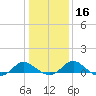 Middle Hooper Island tide chart for Tuesday, January 16, 2024