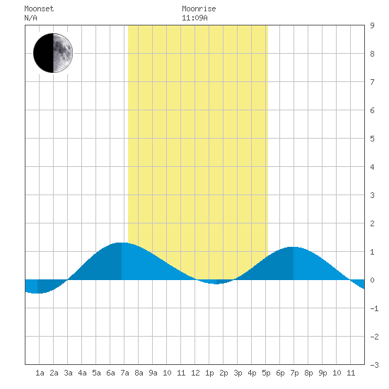 Middle Hooper Island tide chart for Wednesday, January 17, 2024