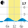Middle Hooper Island tide chart for Wednesday, January 17, 2024