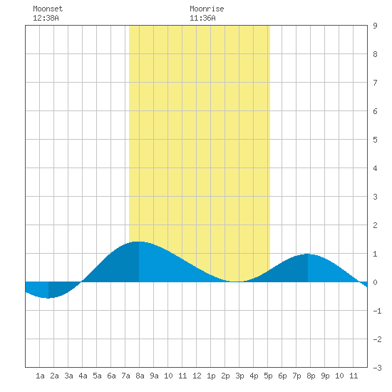 Middle Hooper Island tide chart for Thursday, January 18, 2024