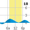 Middle Hooper Island tide chart for Thursday, January 18, 2024