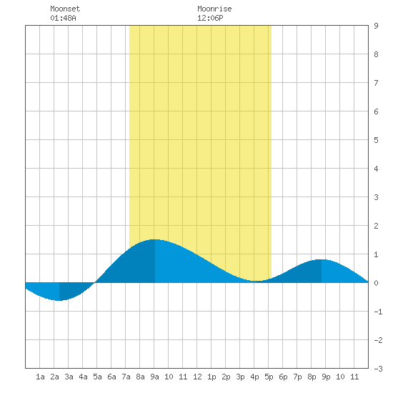 Middle Hooper Island tide chart for Friday, January 19, 2024
