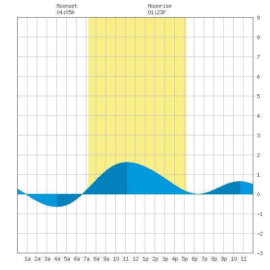 Middle Hooper Island tide chart for Sunday, January 21, 2024