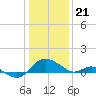 Middle Hooper Island tide chart for Sunday, January 21, 2024