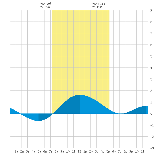 Middle Hooper Island tide chart for Monday, January 22, 2024