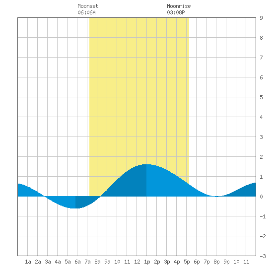 Middle Hooper Island tide chart for Tuesday, January 23, 2024