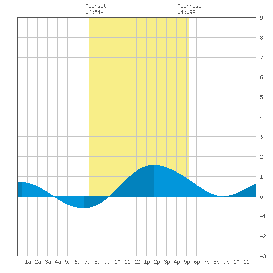 Middle Hooper Island tide chart for Wednesday, January 24, 2024
