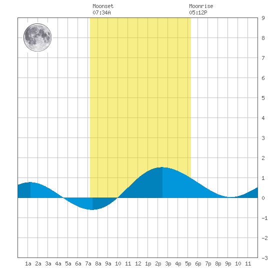 Middle Hooper Island tide chart for Thursday, January 25, 2024
