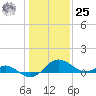 Middle Hooper Island tide chart for Thursday, January 25, 2024