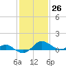 Middle Hooper Island tide chart for Friday, January 26, 2024