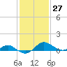Middle Hooper Island tide chart for Saturday, January 27, 2024