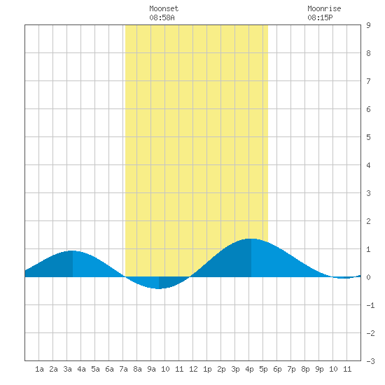 Middle Hooper Island tide chart for Sunday, January 28, 2024