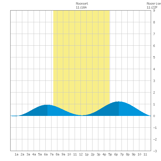 Middle Hooper Island tide chart for Tuesday, January 2, 2024