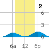 Middle Hooper Island tide chart for Tuesday, January 2, 2024