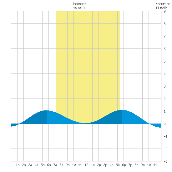 Middle Hooper Island tide chart for Wednesday, January 31, 2024