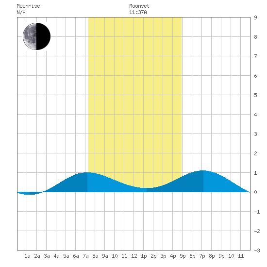 Middle Hooper Island tide chart for Wednesday, January 3, 2024