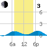 Middle Hooper Island tide chart for Wednesday, January 3, 2024