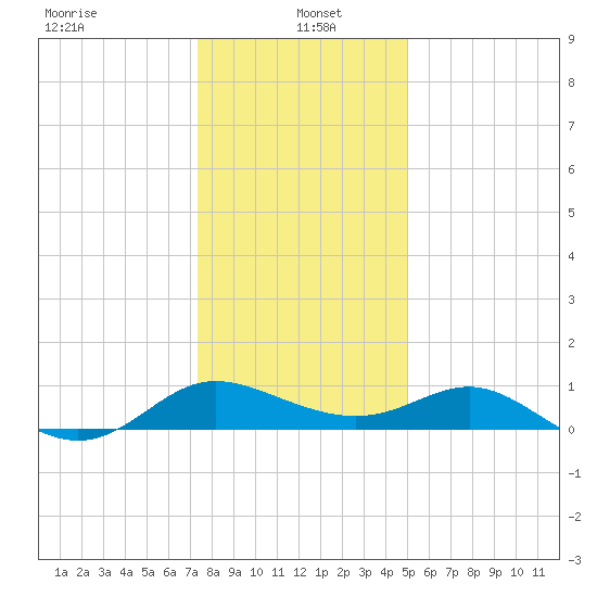 Middle Hooper Island tide chart for Thursday, January 4, 2024