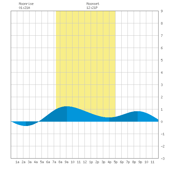 Middle Hooper Island tide chart for Friday, January 5, 2024