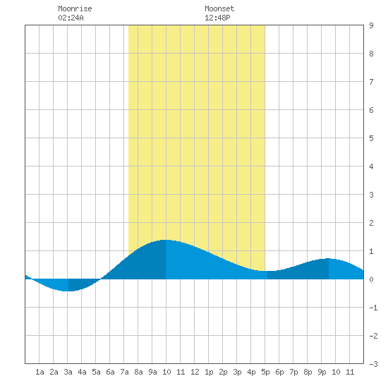 Middle Hooper Island tide chart for Saturday, January 6, 2024