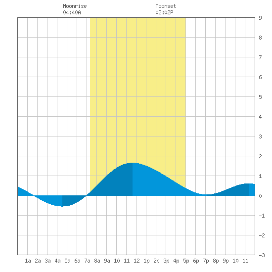 Middle Hooper Island tide chart for Monday, January 8, 2024