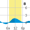 Middle Hooper Island tide chart for Monday, January 8, 2024