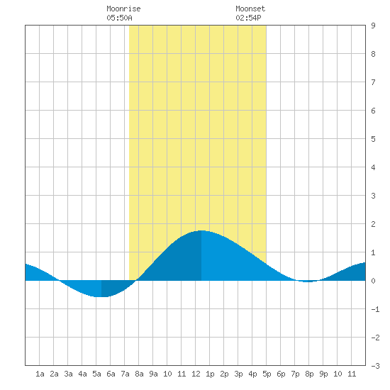 Middle Hooper Island tide chart for Tuesday, January 9, 2024