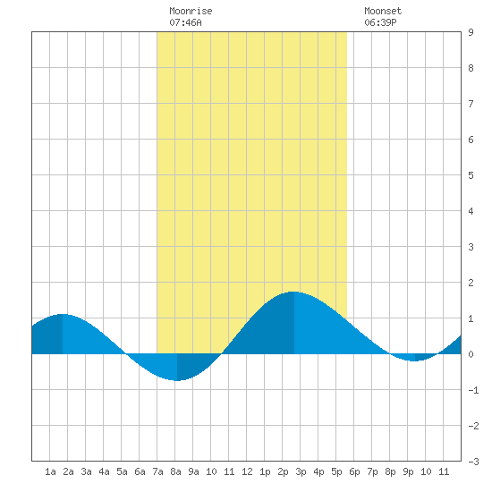 Middle Hooper Island tide chart for Saturday, February 10, 2024